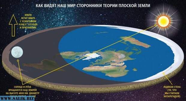 О карте плоской Земли