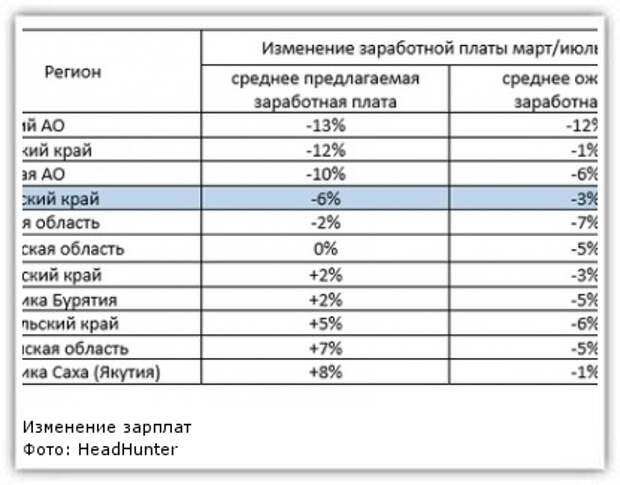 Изменение зарплаты. Изменения по зарплате. Средний заработок в Приморье. Зарплаты в Приморье. Результаты пересмотра окладов.