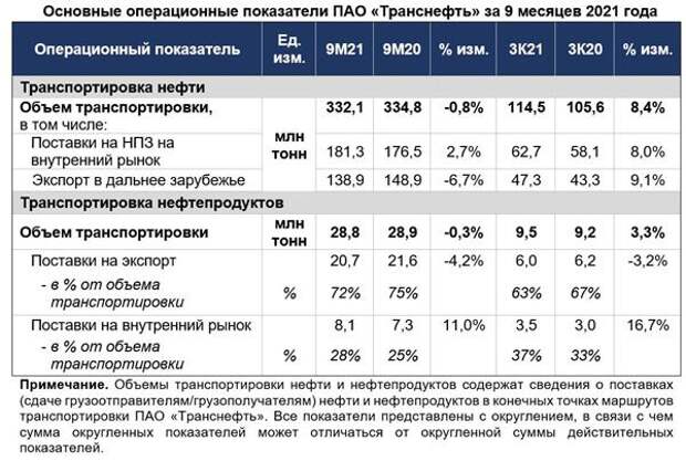 транснефть операционные результаты