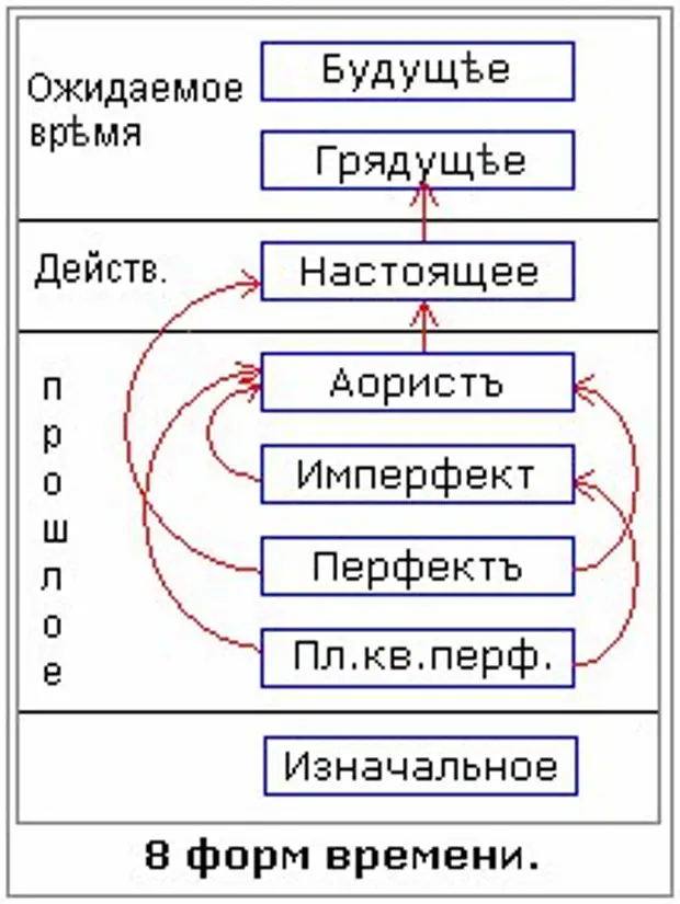 Глагол — основа Родной речи