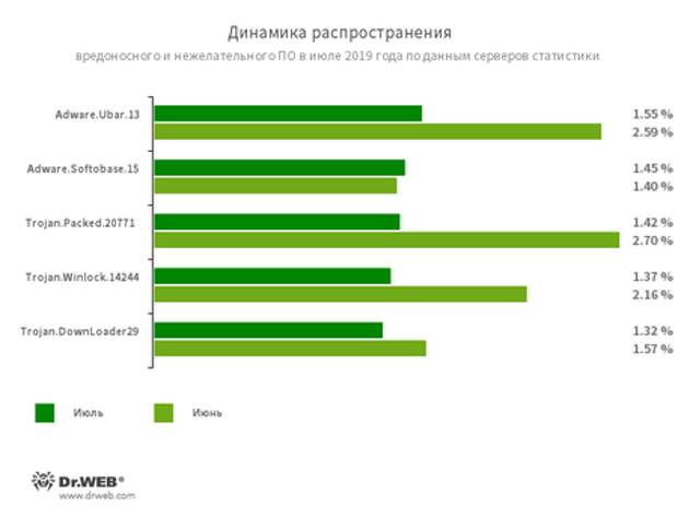По данным серверов статистики «Доктор Веб» #drweb