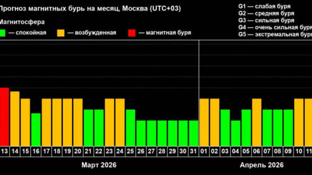 Магнитные бури могут начаться ближе к полуночи
