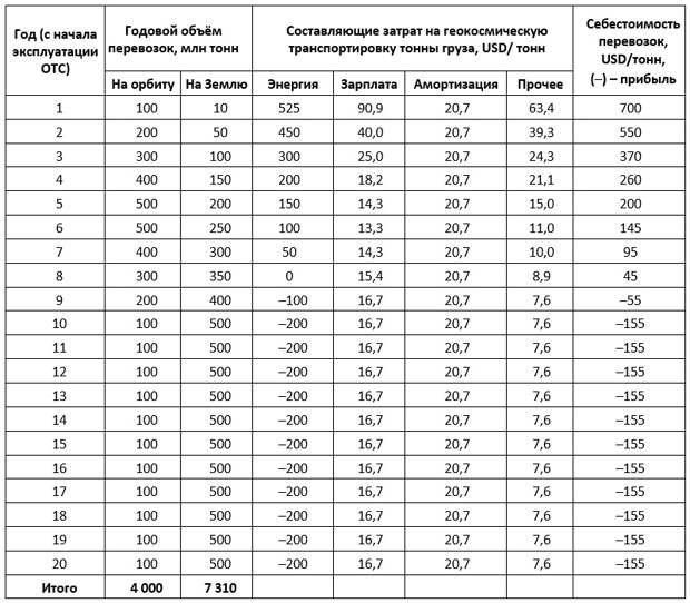 Себестоимость геокосмических перевозок по годам эксплуатации ОТС