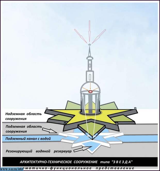 Fig. 4.  Схематичное представление архитектурно-технического  сооружения типа *Звезда*.