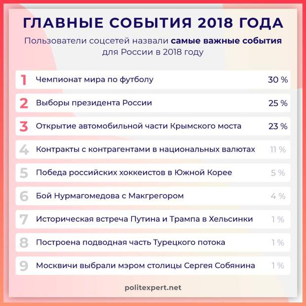 Важное международное событие. 2018 Год события. 2018 Год события в России. Важнейшие стважнейшие события в Росси 2020. Событие года.