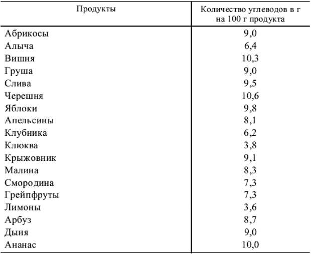 Калории в черешне в 100г. Слива количество углеводов. Сколько углеводов в сливе свежей.