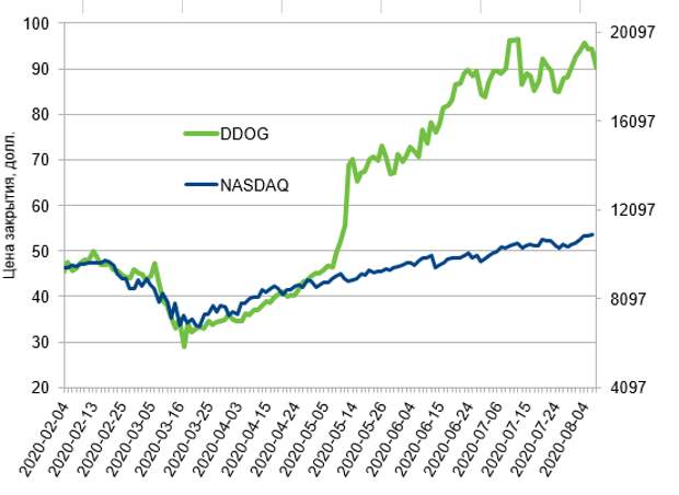 Динамика акций Datadog Inc. (DDOG) с февраля 2020 в сравнении с NASDAQ
