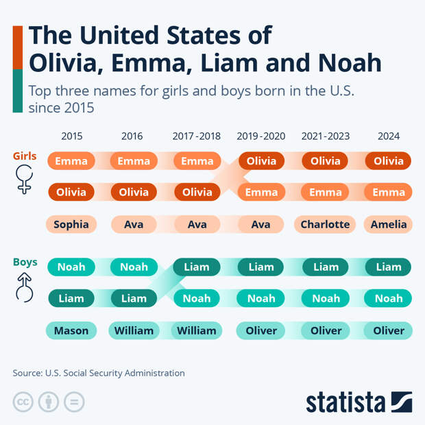 Infographic: What Are the Most Popular Baby Names in the U.S.? | Statista