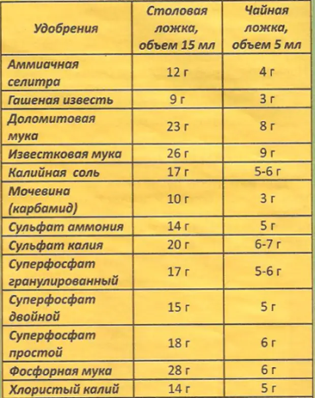 Таблица меры весов удобрений