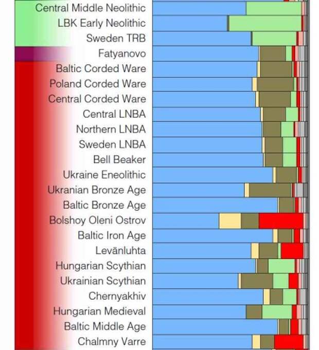 Фрагмент графика ADMIXTURE (k=9), где показано сходство фатьяновцев с представителями КШК Балтики, Польши и Центральной Европы. new-3
