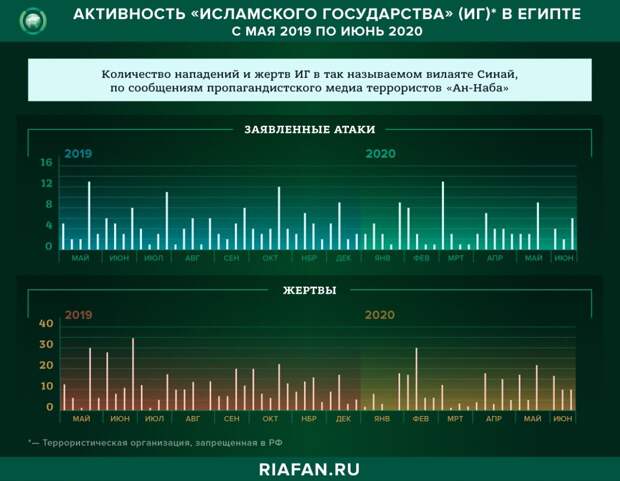 Активность ИГ* в Египте