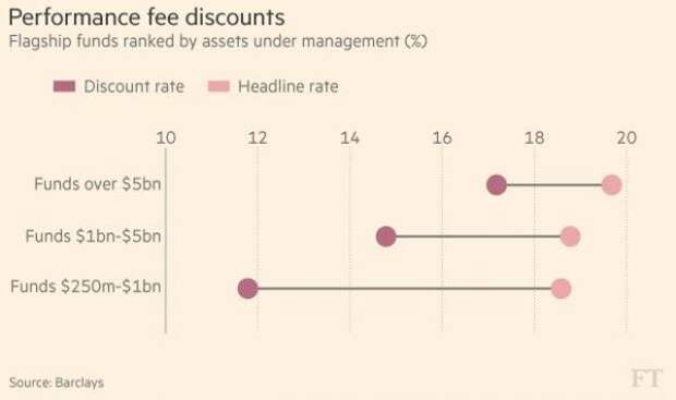 Hedge Fund Fees