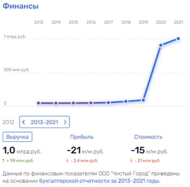 В "Чистом городе" при Шумкове опять не чисто В "Чистом городе" при Шумкове опять не чисто