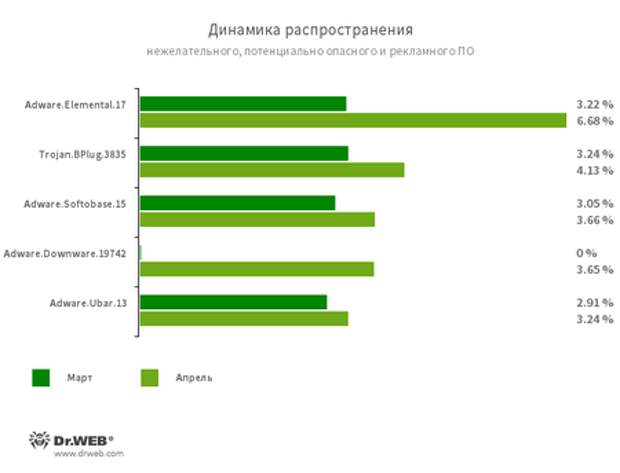 По данным сервиса статистики «Доктор Веб»