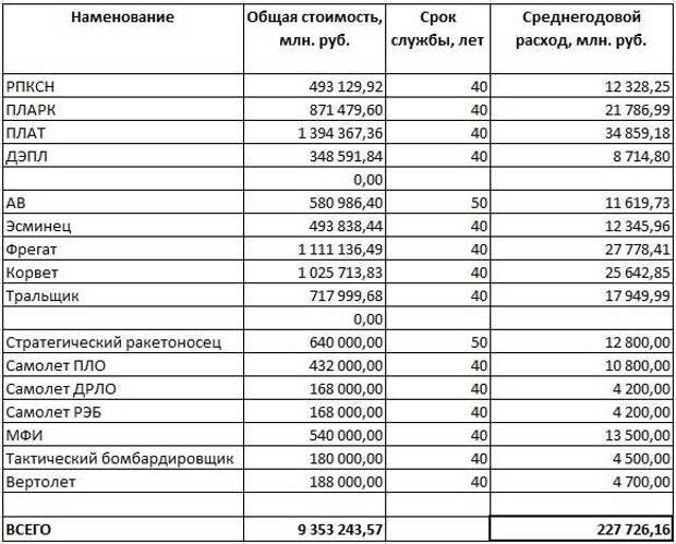 О стоимости флота, который нужен России