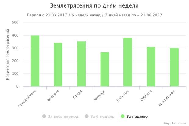 График землетрясений по дням недели за 1 неделю