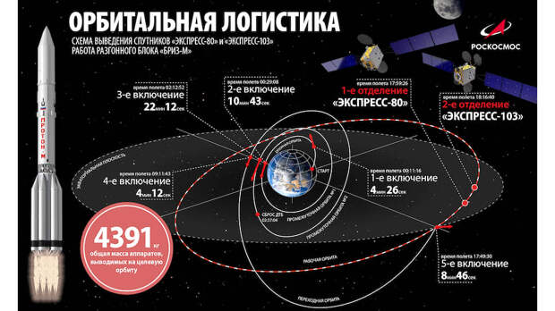 Схема выведения спутников «Экспресс-103» и «Экспресс-80» на орбиту