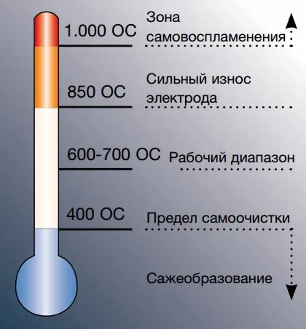 Температура свечи. Температура свечи зажигания. Температурные диапазон свечи. Максимальная температура свечи.