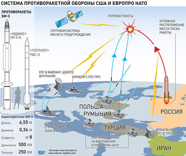 Сколько летит ракета до америки. Система противоракетной обороны США. Система противоракетной обороны США И ЕВРОПРО НАТО. Система стратегической противоракетной обороны США. Схема противоракетной обороны России.