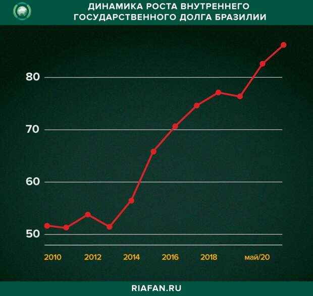 Внутренний госдолг Бразилии вырос практически вдвое с 2012 года