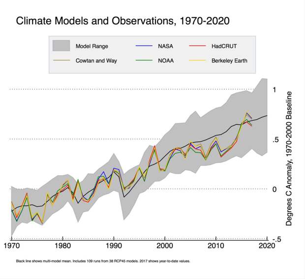 Рисунок 10. Сравнение наблюдаемых изменений климата и предсказаний климатических моделей (серый фон) и их среднего (чёрная кривая)