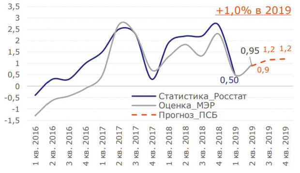 Динамика реального ВВП РФ, %, г/г