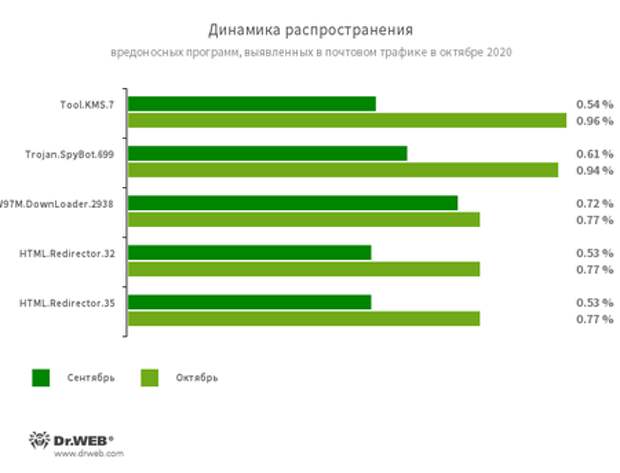Статистика вредоносных программ в почтовом трафике #drweb