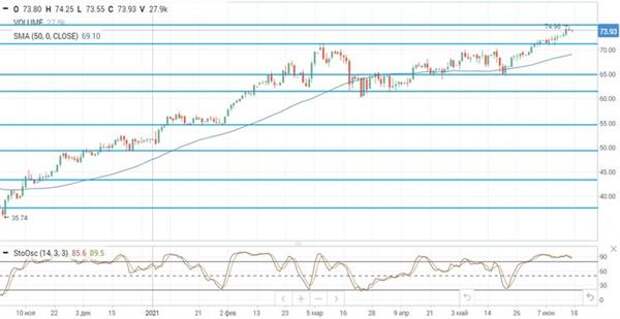 Нефть Brent