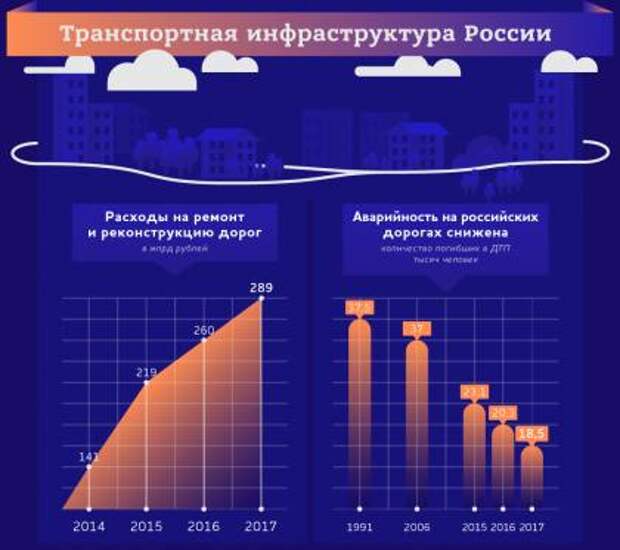 11 триллионов за 6 лет: Владимир Путин инициировал эру дорожного строительства в России 11 триллионов за 6 лет: Владимир Путин инициировал эру дорожного строительства в России