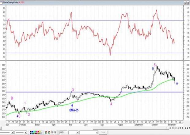 Нефть Brent