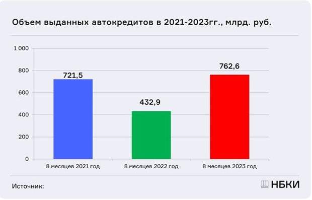 Объем выдачи автокредитов в России за 8 месяцев подскочил на 76%, до рекордных 763 млрд рублей