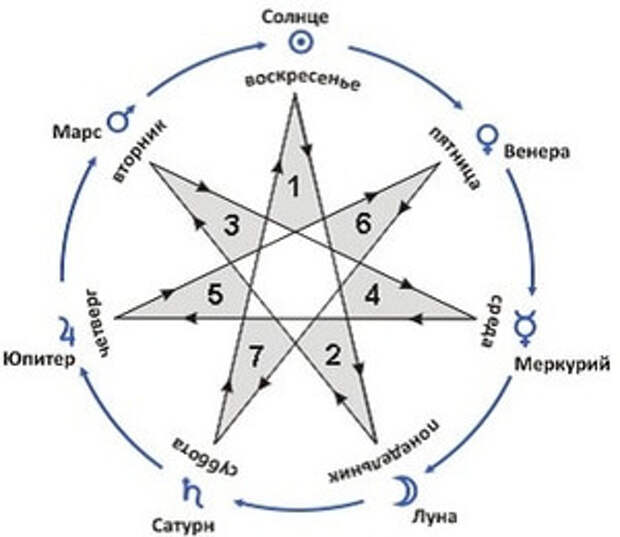 Магия взаимосвязи: нумерология и астрология