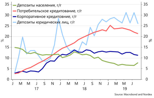 Темпы роста привлеченных и размещенных средств в рублях в банковском секторе