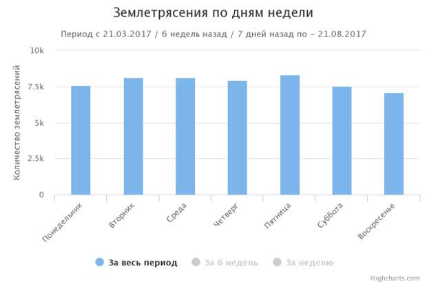 График землетрясений по дням недели