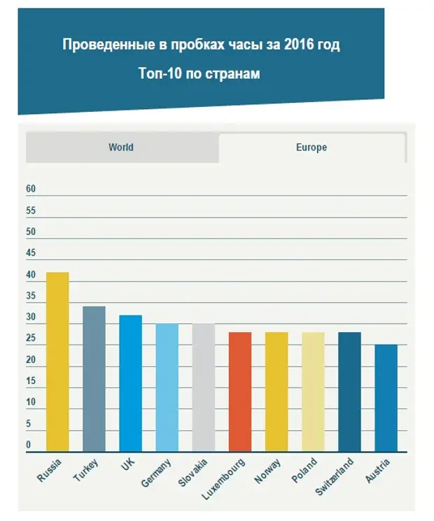 График загруженности дорог. Инфографика загруженности дорог.