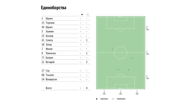 Статистика единоборств Дениса Глушакова в матче "Динамо" - "Спартак". Фото InStat Статистика единоборств Дениса Глушакова в матче "Динамо" - "Спартак". Фото InStat