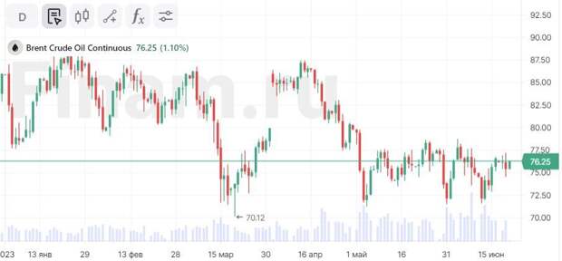 Нефть в плюсе, в Азии нет единой динамики
