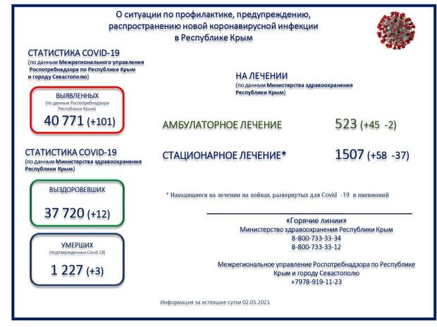 Коронавирус в Крыму и Севастополе: Последние новости, статистика на 3 мая 2021 года