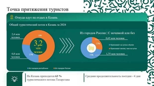 Казань за восемь месяцев посетили почти 3,2 млн туристов