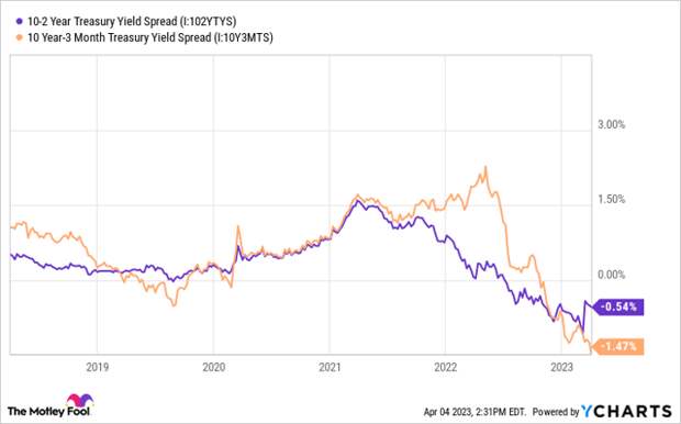 10-2 Year Treasury Yield Spread Chart
