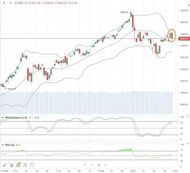 Индекса S&P 500