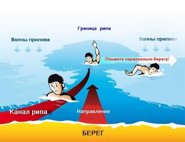 Что такое отбойное течение, или Как не утонуть возле самого берега отбойное течение, отдых на воде, отпуск, правила поведения на воде, рипп, утопающие