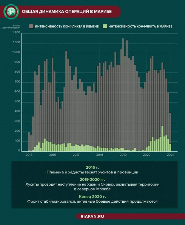 Новый раунд битвы за Мариб