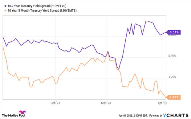 10-2 Year Treasury Yield Spread Chart