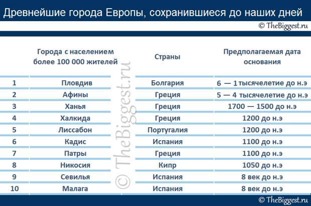 Самые старые города Европы