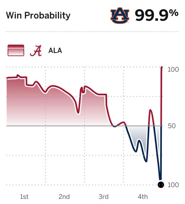 Auburn Win Probability Iron Bowl