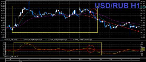 USD/RUB короткий обзор USD/RUB короткий обзор