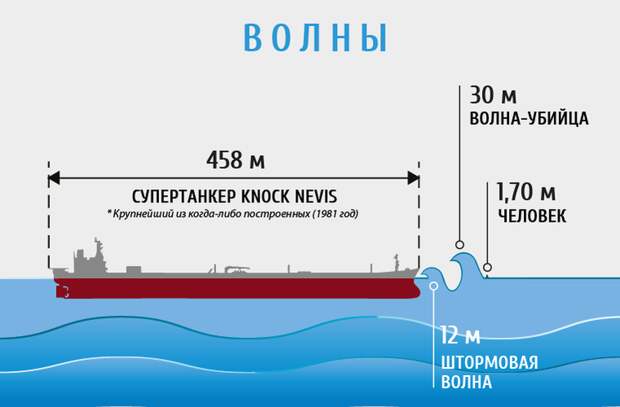 Откуда в океане появляются волны