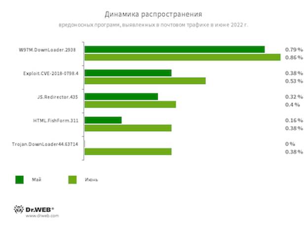 Статистика вредоносных программ в почтовом трафике