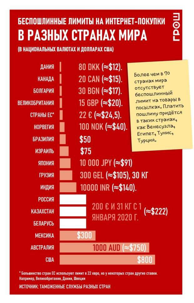 Беспошлинные лимиты на интернет-покупки в разных странах мира журнал грош @groshblog https://grosh-blog.ru/